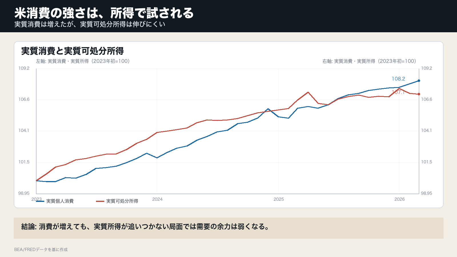 米国の実質個人消費と実質可処分所得を時系列で比較し、消費の強さが所得に支えられているかを示すグラフ