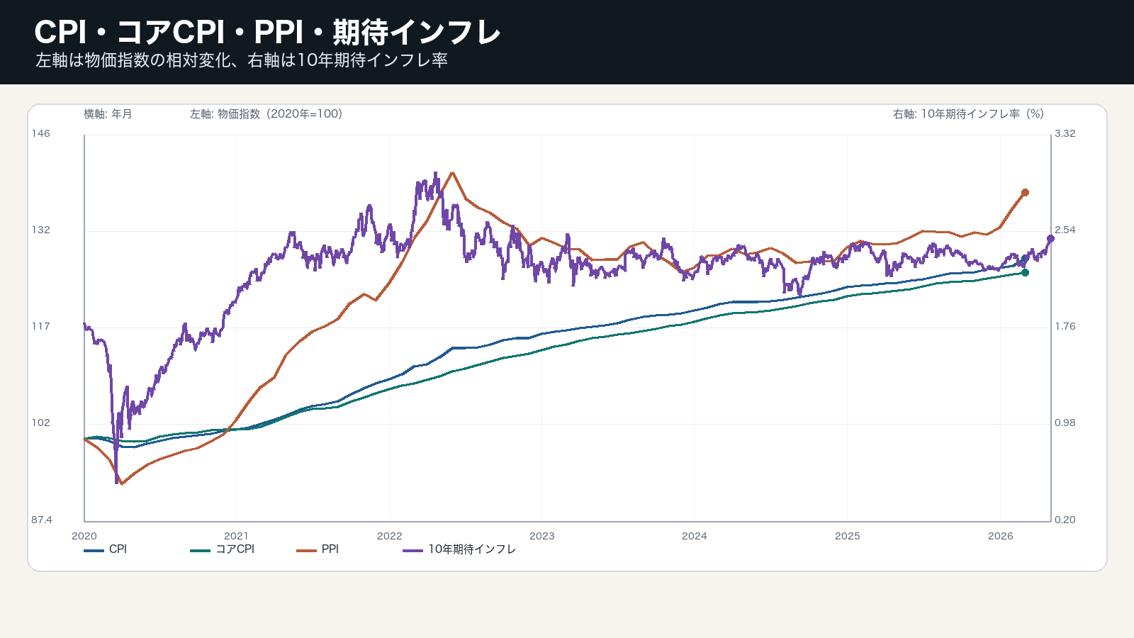 米国CPI、コアCPI、PPIを指数化し、10年期待インフレ率を右軸で示すグラフ