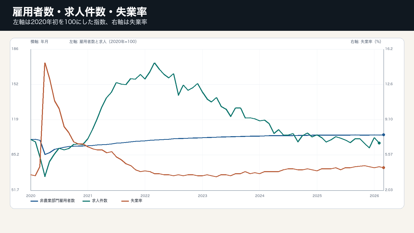 米国非農業部門雇用者数と求人件数を指数化し、失業率を右軸で示すグラフ