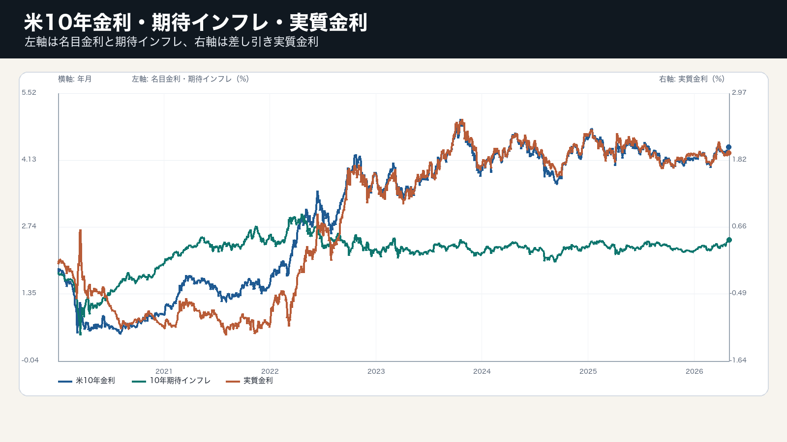 米10年金利、10年期待インフレ率、実質金利を時系列で示すグラフ