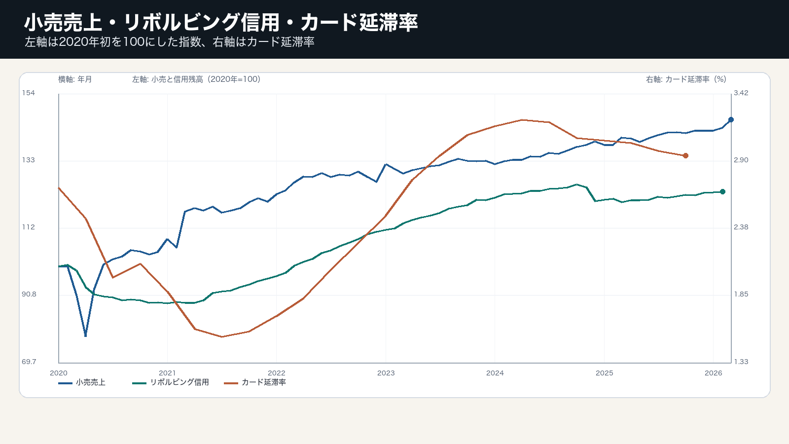 米国小売売上とリボルビング信用を指数化し、カード延滞率を右軸で示すグラフ