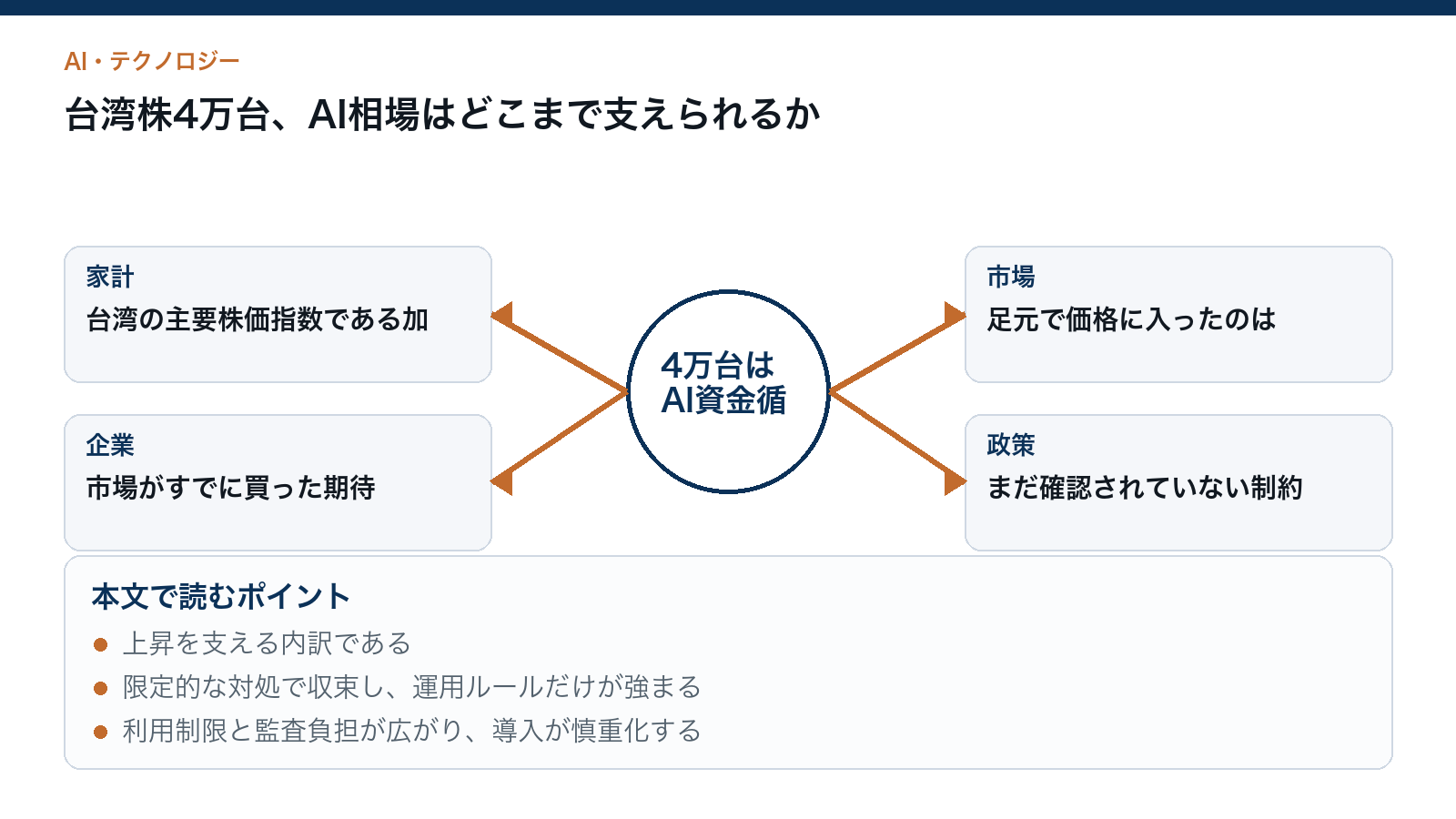 台湾株4万台、AI相場はどこまで支えられるかを読むための構造図
