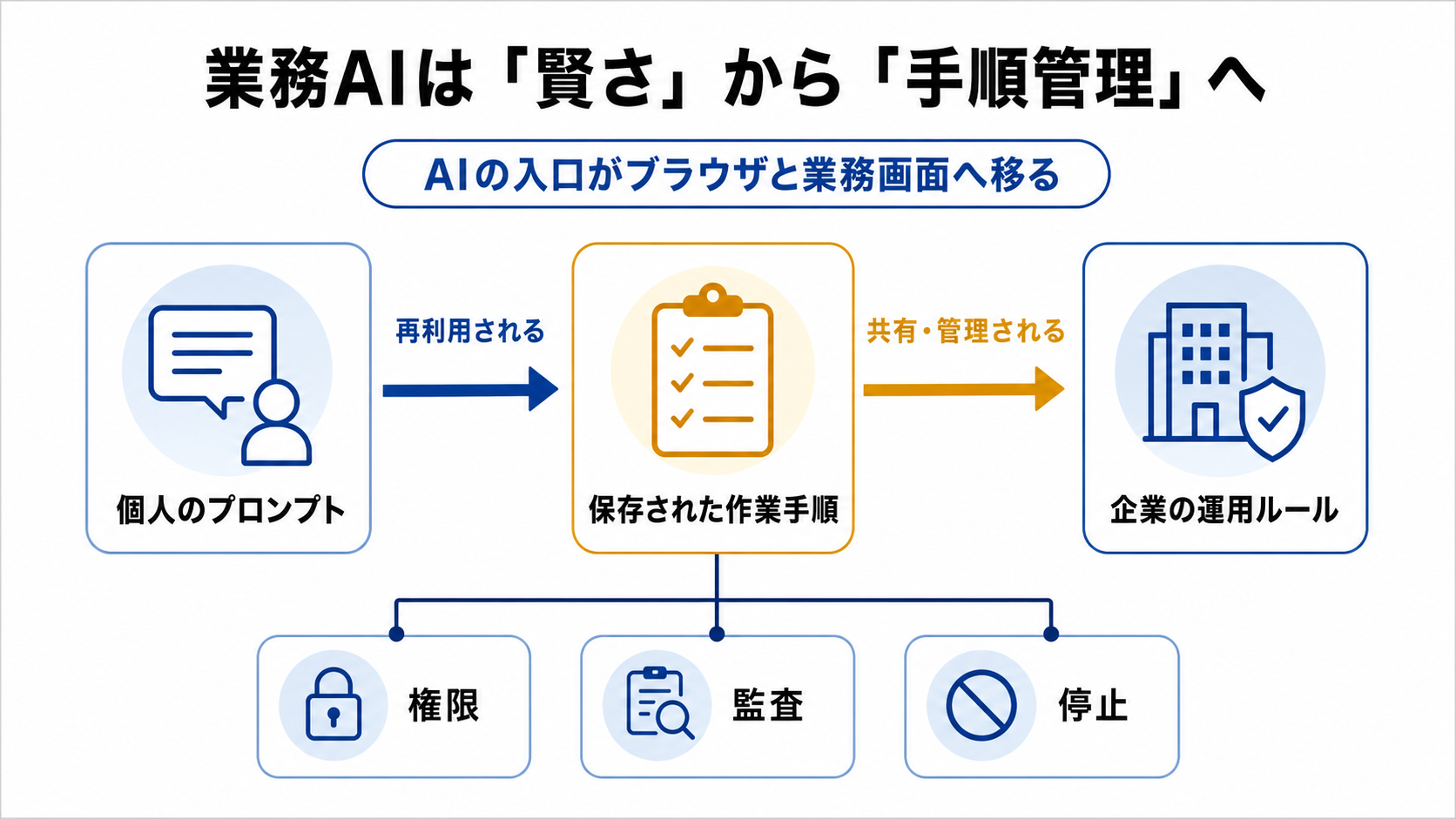 業務AIが賢さから手順管理へ移る構造図