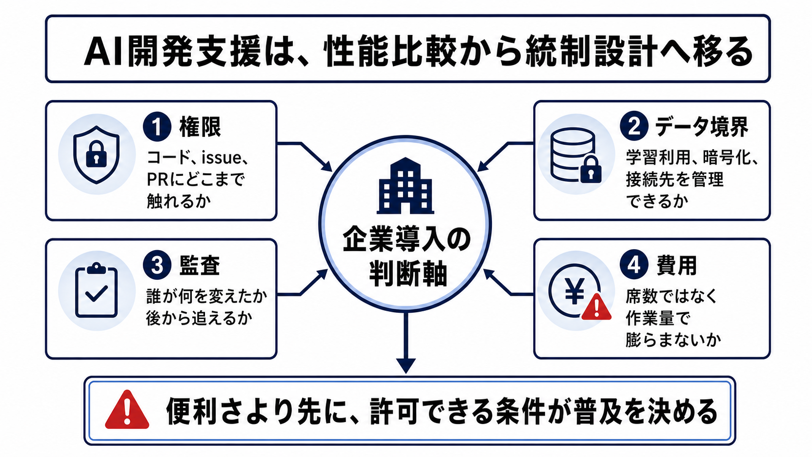 AIコーディングエージェント、企業導入の壁はモデル性能から統制へ移ったを読むための構造図