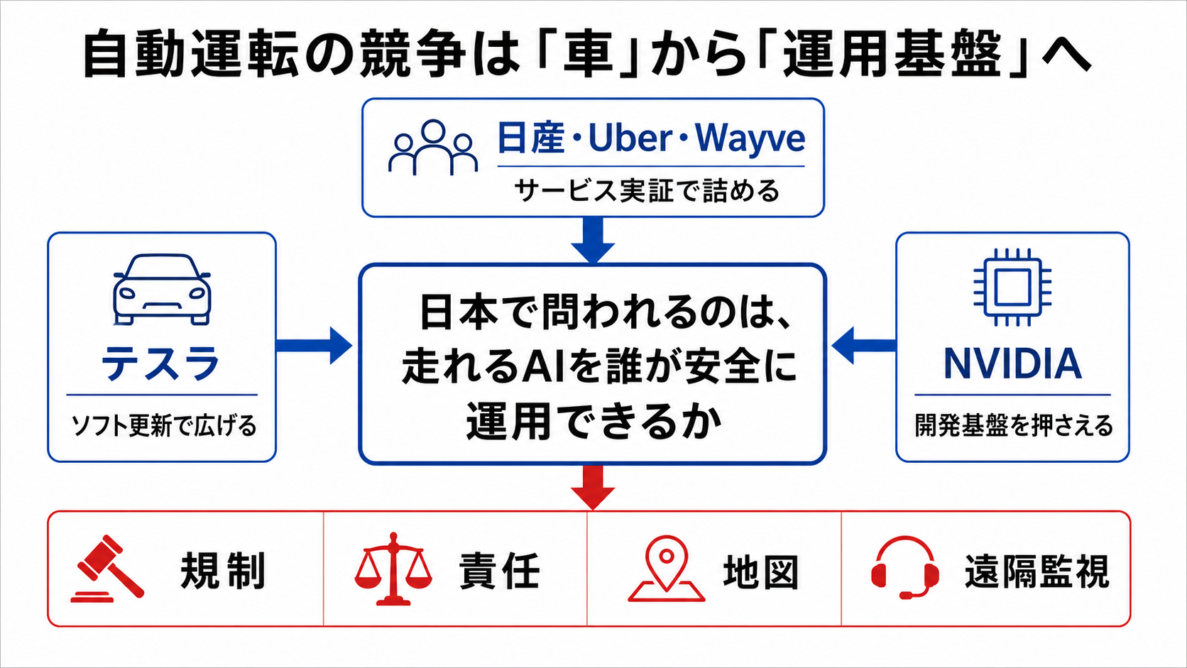 自動運転の競争が車両性能から運用基盤へ移る構造図
