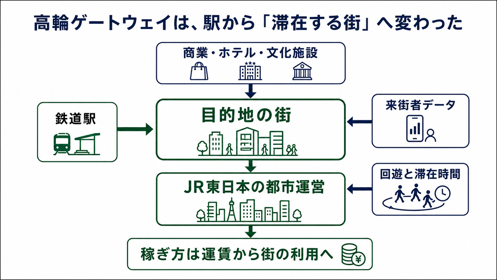 高輪ゲートウェイが駅から滞在する街へ変わる構造図