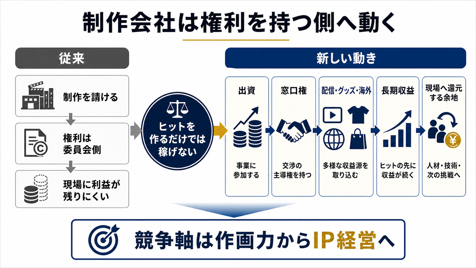 アニメ制作会社が制作請負から出資、窓口権、配信、グッズ、海外収益へ移る構造図