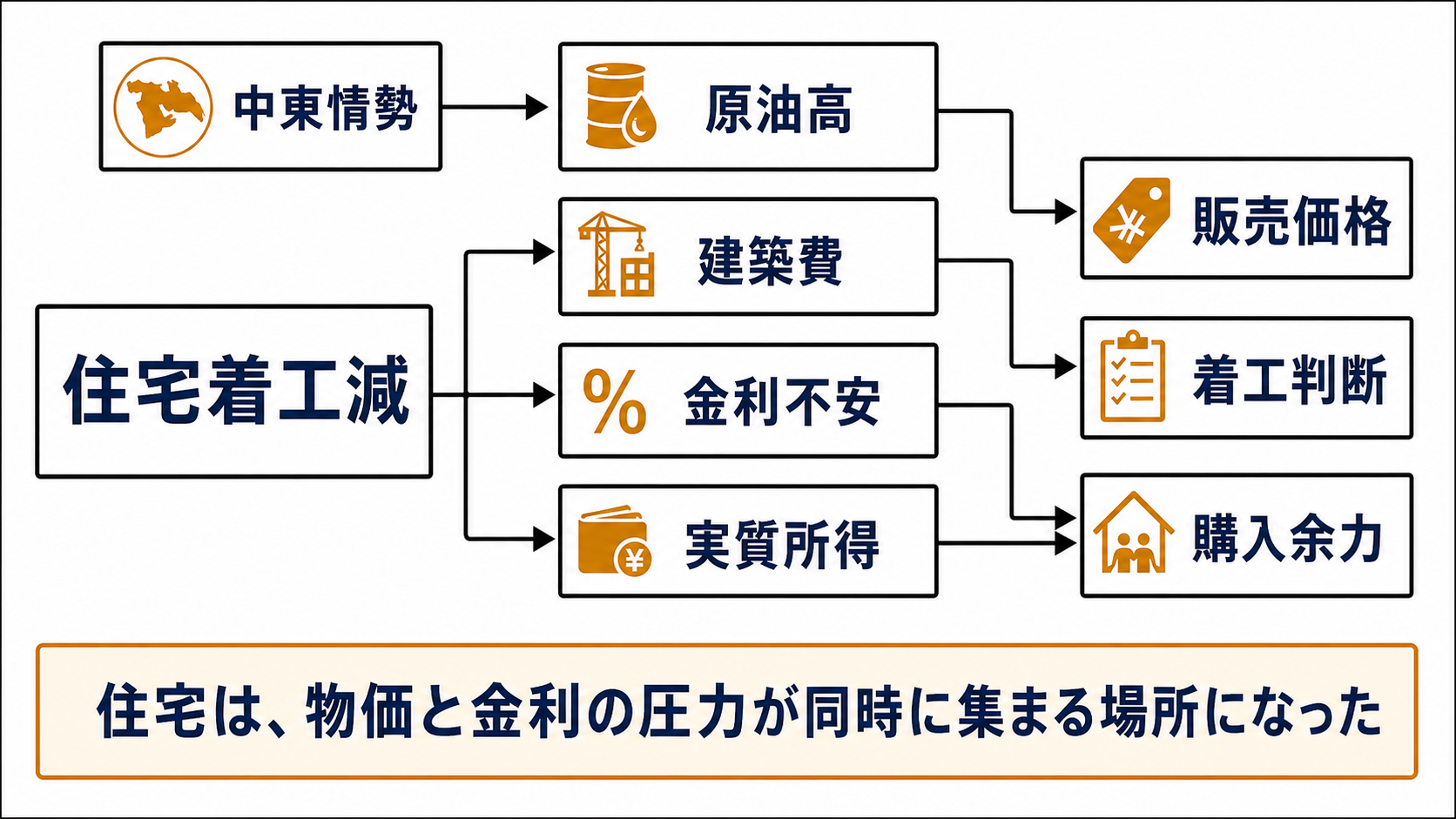 住宅減速はスタグフレーション圧力の通り道になったを読むための構造図
