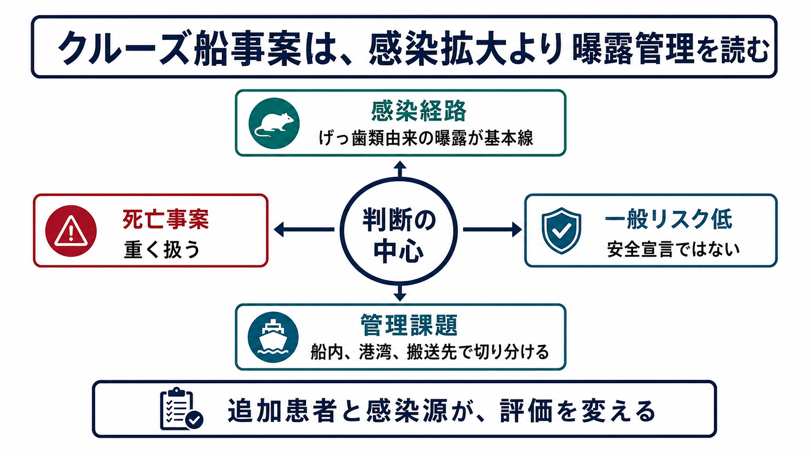 クルーズ船の死亡事案、焦点は感染拡大より曝露管理を読むための構造図