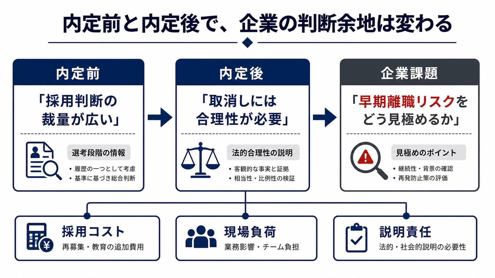 退職代行歴は、内定後に企業のリスクへ反転するを読むための構造図
