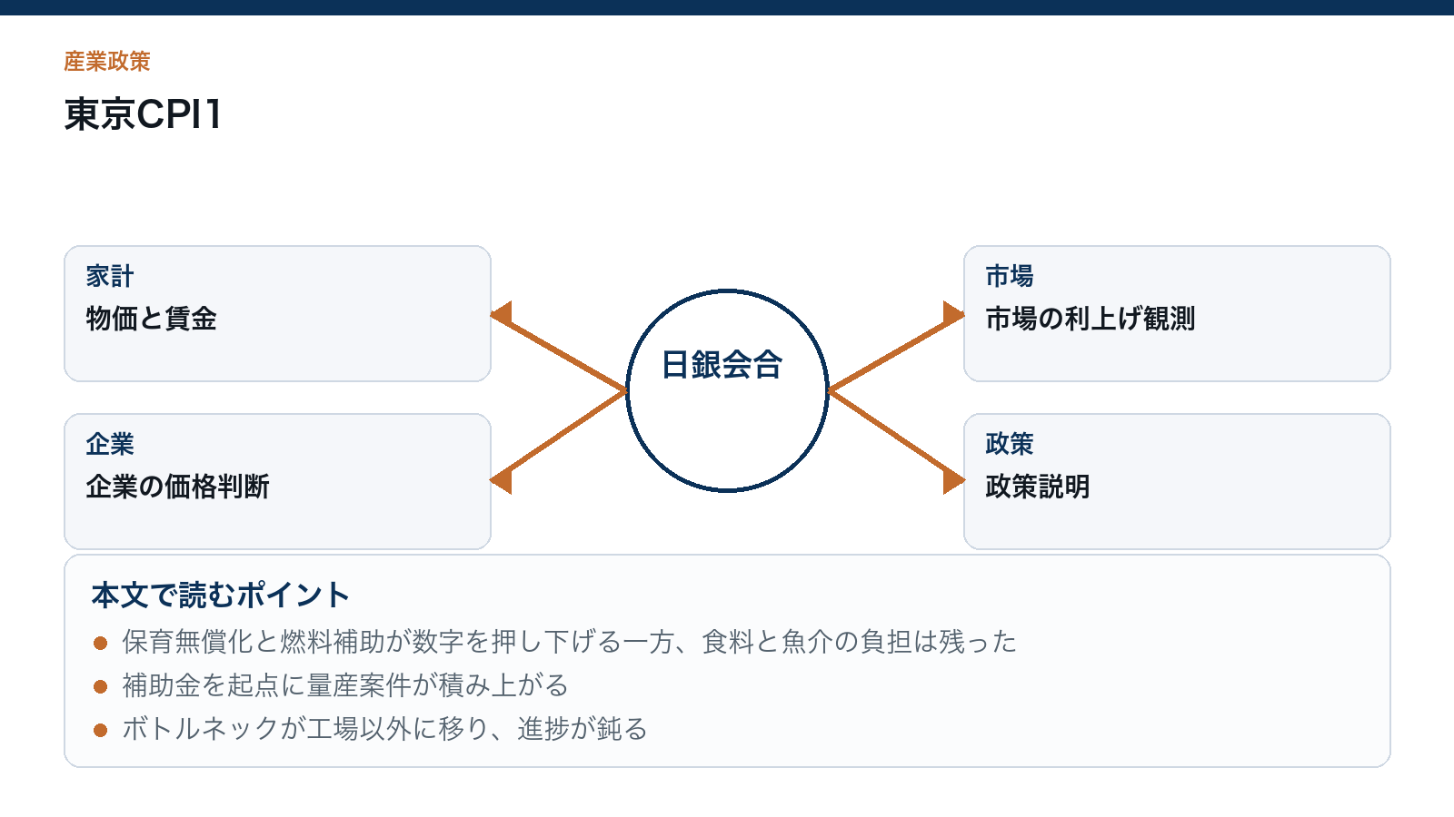 東京CPI1.5％でも、物価は軽くなっていないを読むための構造図