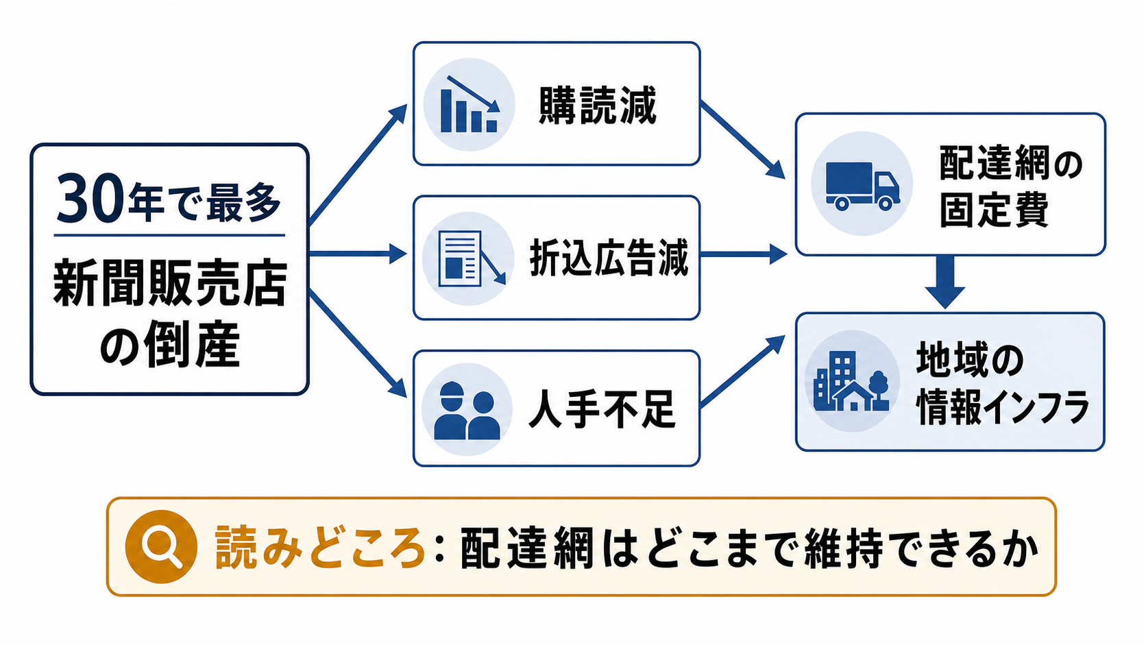 新聞販売店43件倒産、配達網の採算が変わったを読むための構造図