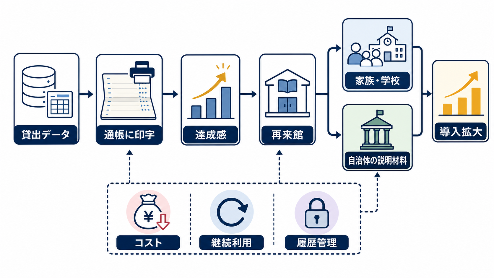 読書通帳は、図書館の価値をどう可視化するのかを読むための構造図