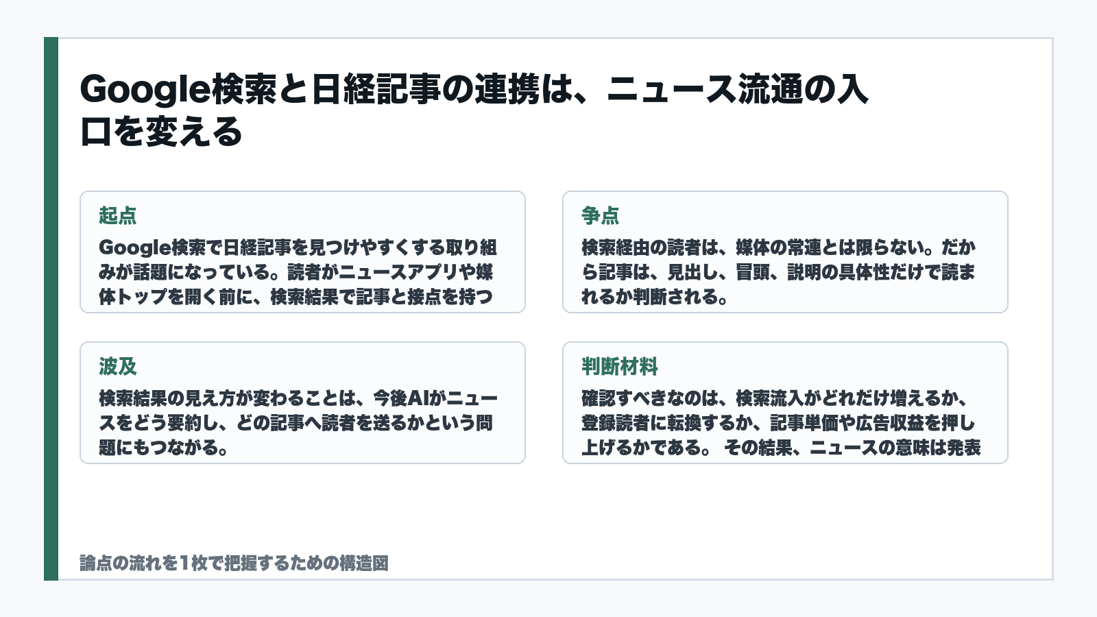 Google検索と日経記事の連携は、ニュース流通の入口を変えるを読むための構造図