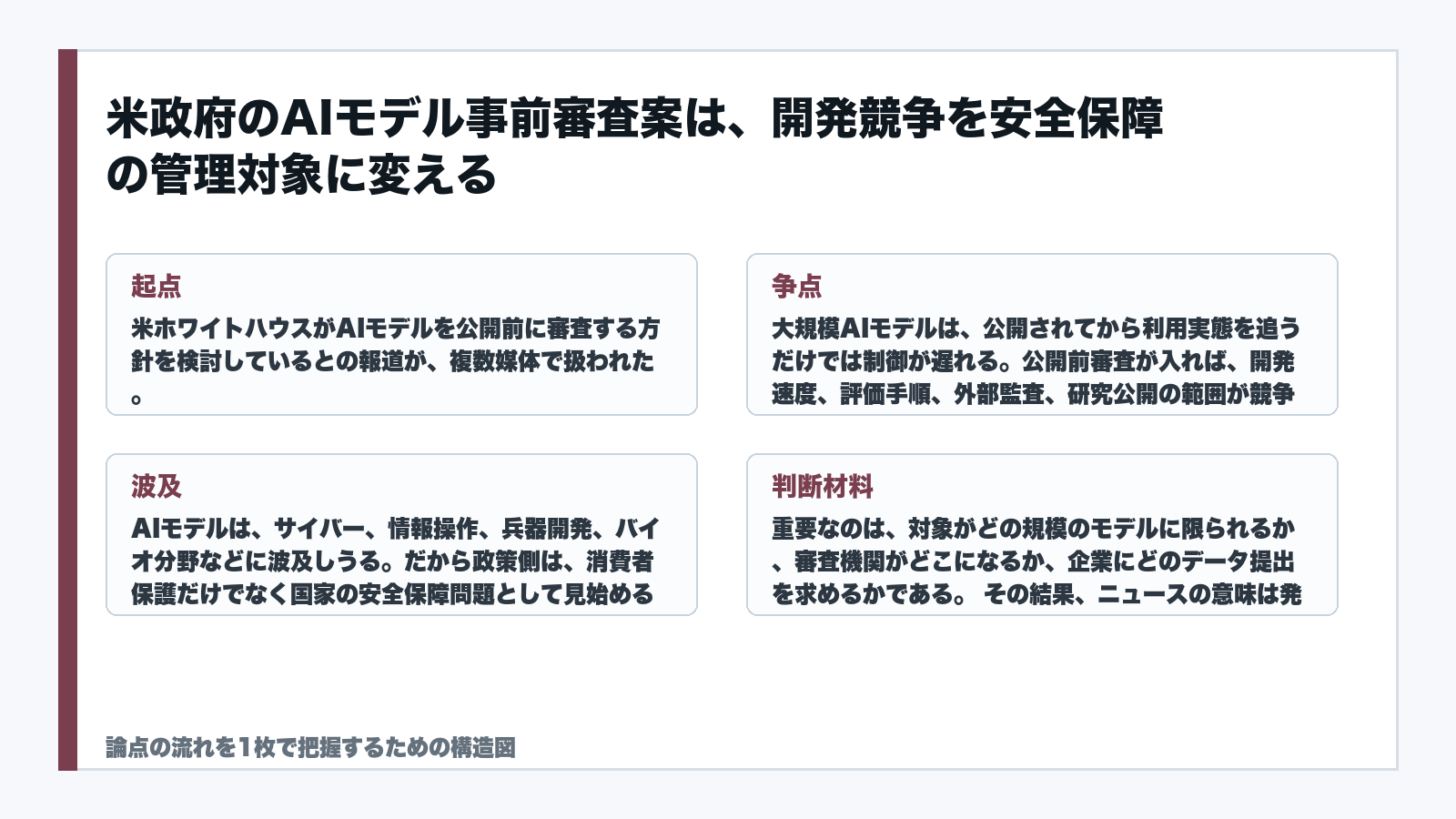 米政府のAIモデル事前審査案は、開発競争を安全保障の管理対象に変えるを読むための構造図