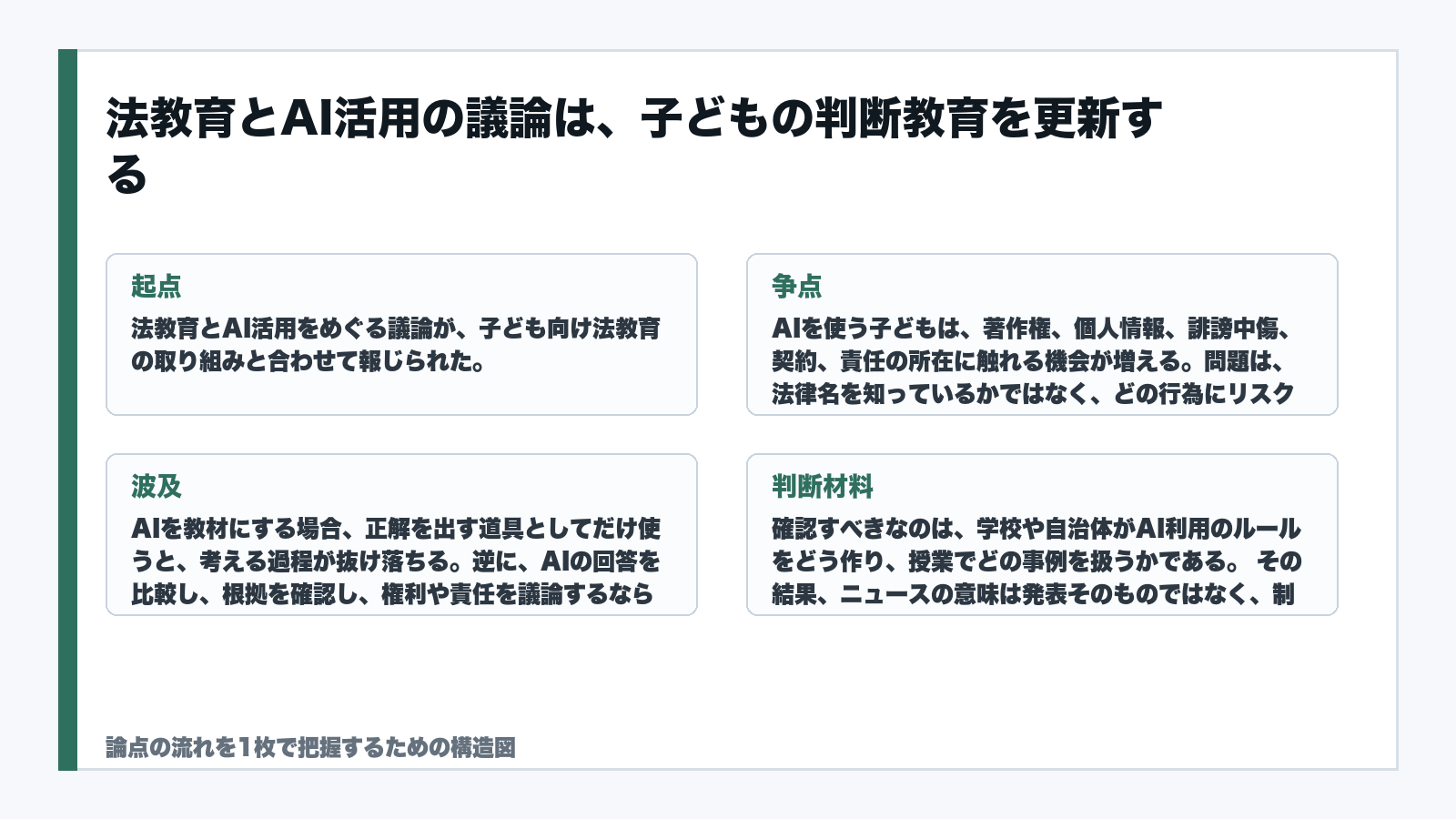 法教育とAI活用の議論は、子どもの判断教育を更新するを読むための構造図