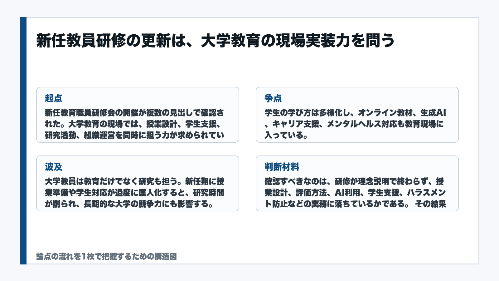新任教員研修の更新は、大学教育の現場実装力を問うを読むための構造図