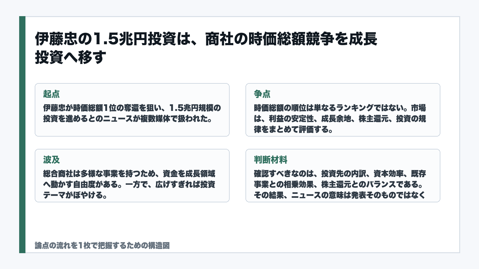 伊藤忠の1.5兆円投資は、商社の時価総額競争を成長投資へ移すを読むための構造図