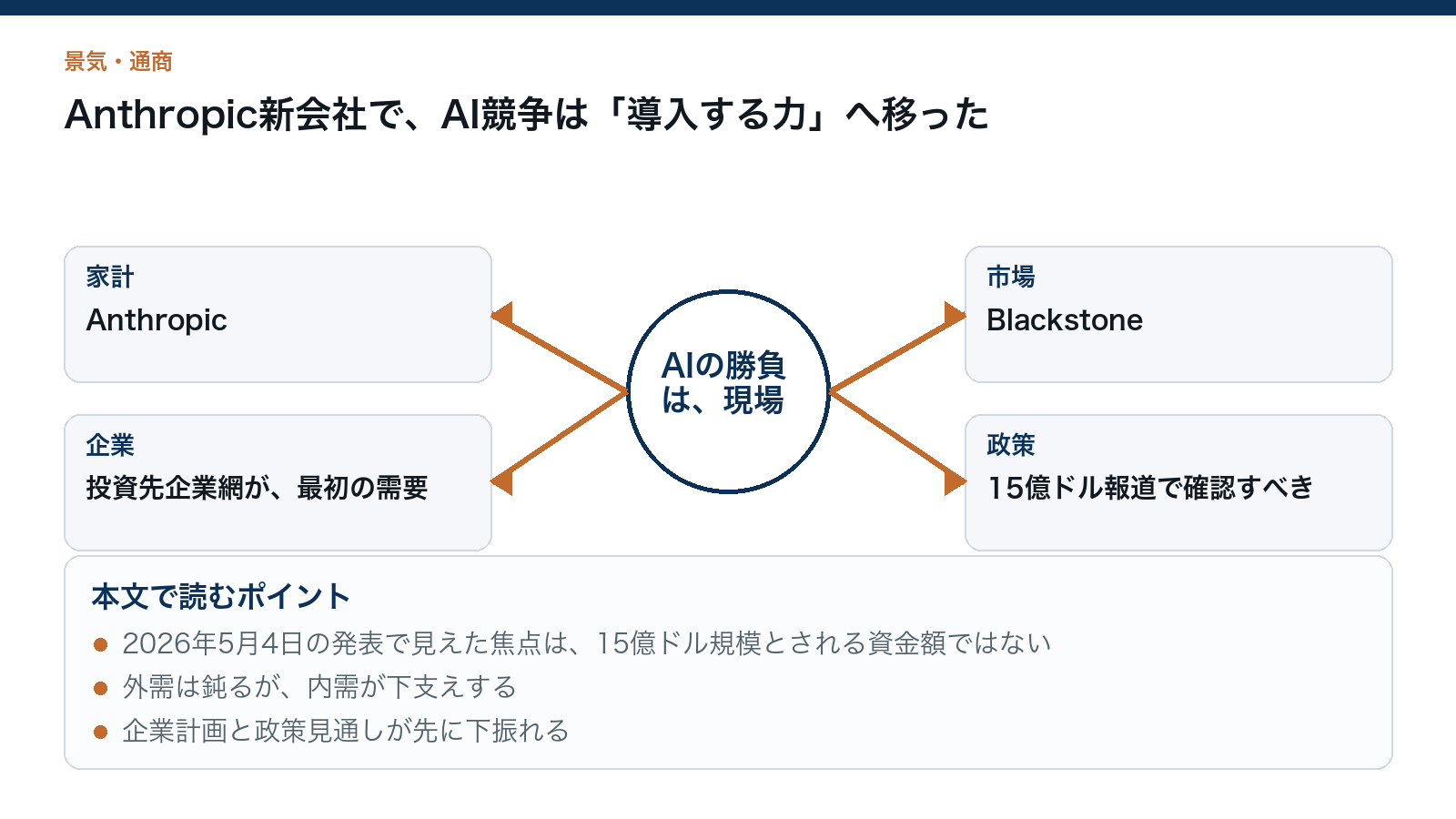 Anthropic新会社で、AI競争は「導入する力」へ移ったを読むための構造図