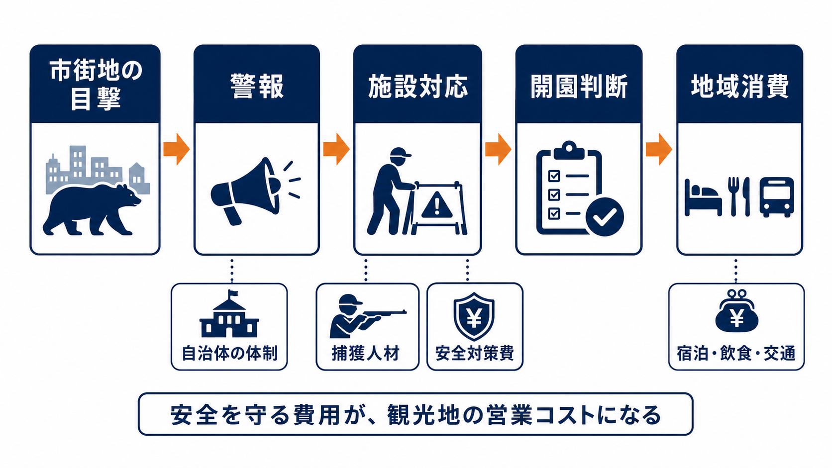 春のクマ警戒、観光地の営業コストに変わるを読むための構造図