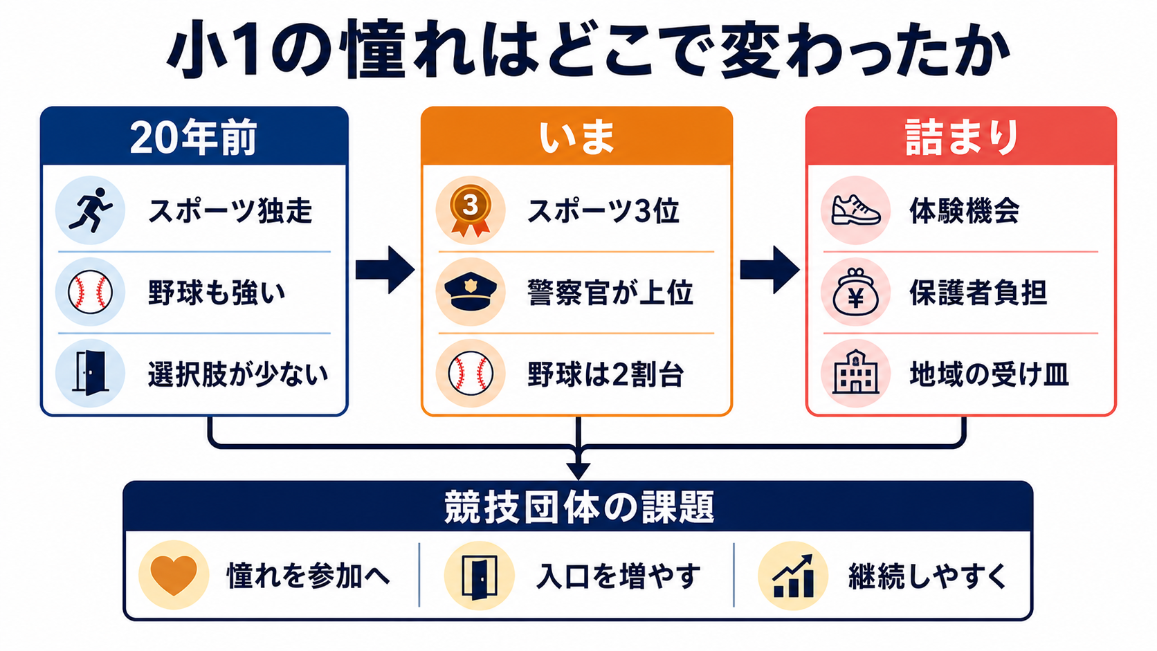 小1の憧れ、スポーツは3位でも入口は細ったを読むための構造図