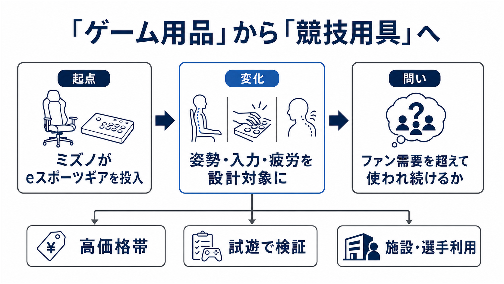 ミズノのeスポーツ参入は、ゲーム周辺機器ではなく競技用具の実験だを読むための構造図