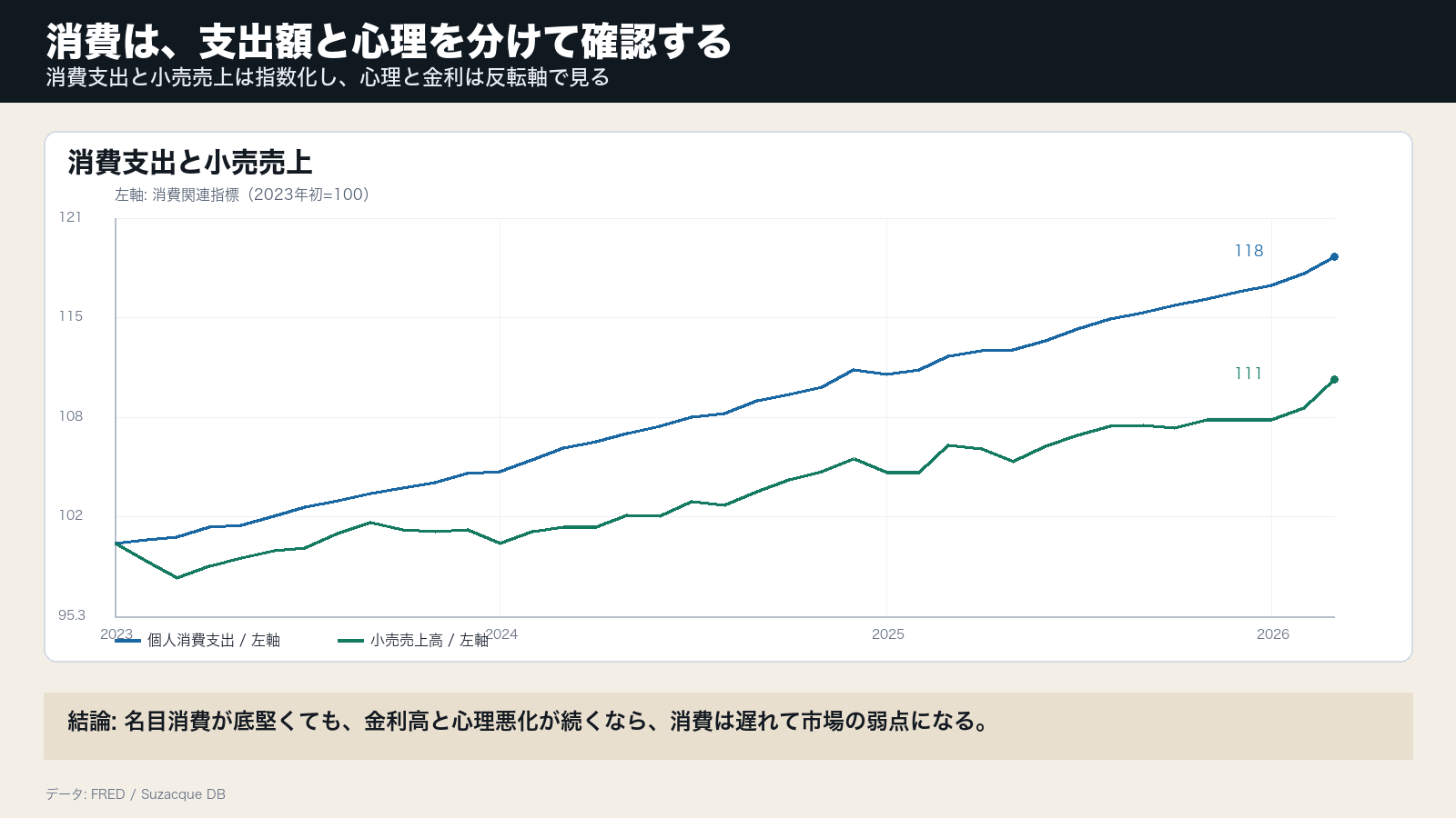 個人消費支出、小売売上高、消費者心理、米10年金利を示すグラフ
