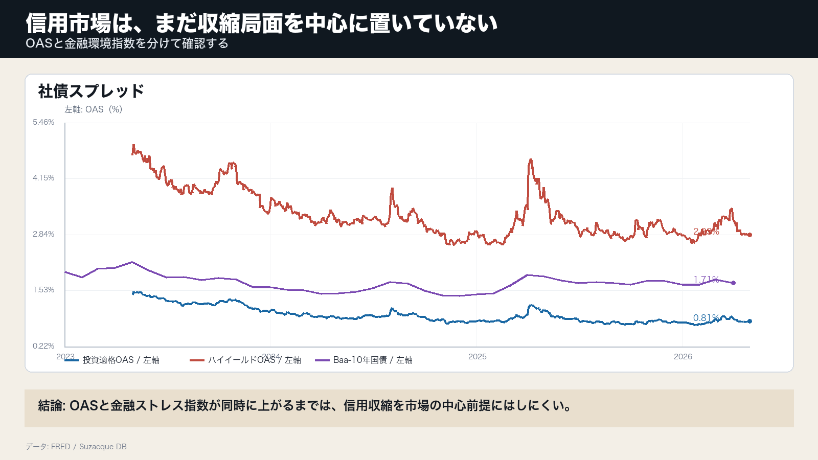 投資適格OAS、ハイイールドOAS、Baaスプレッド、NFCI、St. Louis金融ストレス指数を示すグラフ