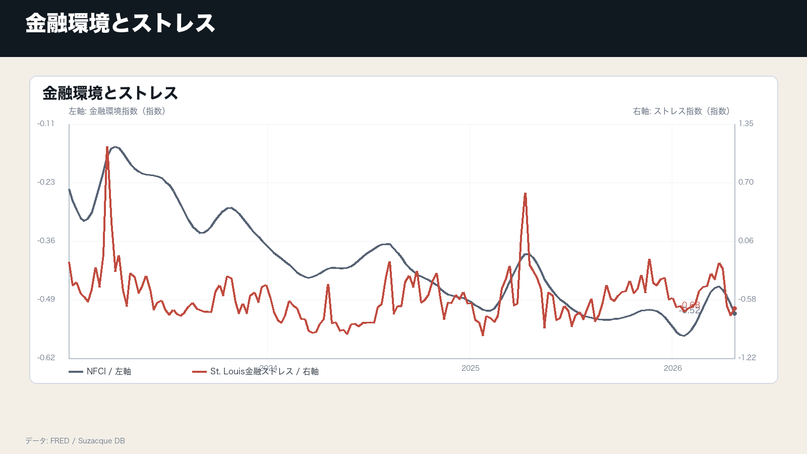 信用スプレッドと金融環境指数は、まだストレス中心を示していないの補助チャート: 金融環境とストレス
