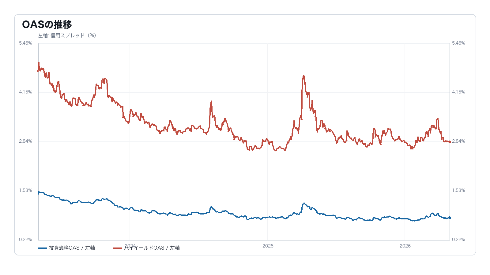 S&P500、VIX、投資適格OAS、ハイイールドOAS、米10年金利を並べ、信用市場が景気後退をどこまで織り込んでいるかを示すグラフ