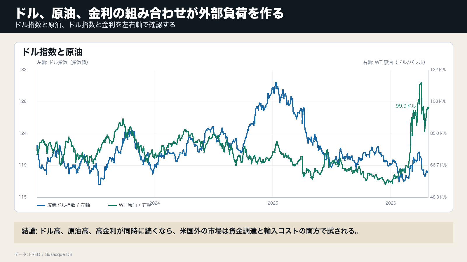 広義ドル指数、WTI原油、米10年金利を示すグラフ