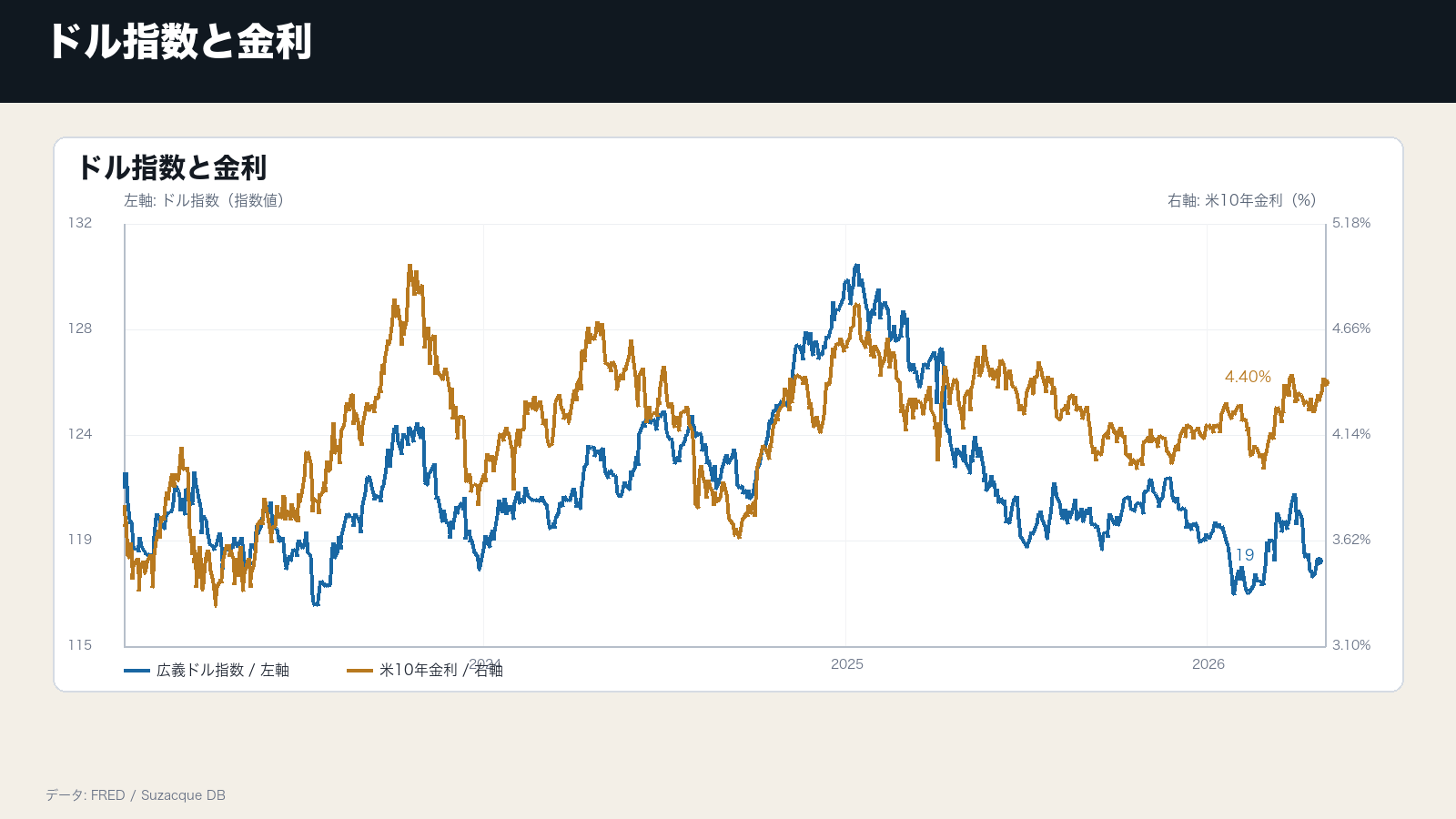 ドル高と原油高が重なると、海外の金融条件は締まりやすいの補助チャート: ドル指数と金利