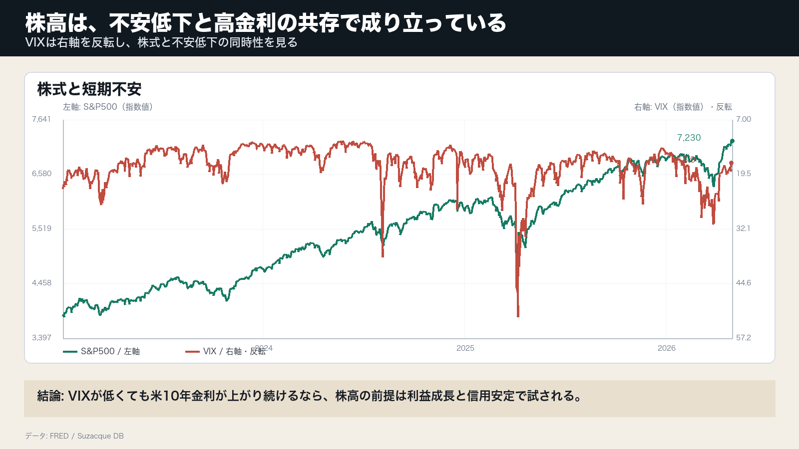 S&P500、VIX、米10年金利を示し、株式市場が不安低下と高金利をどう織り込むかを示すグラフ