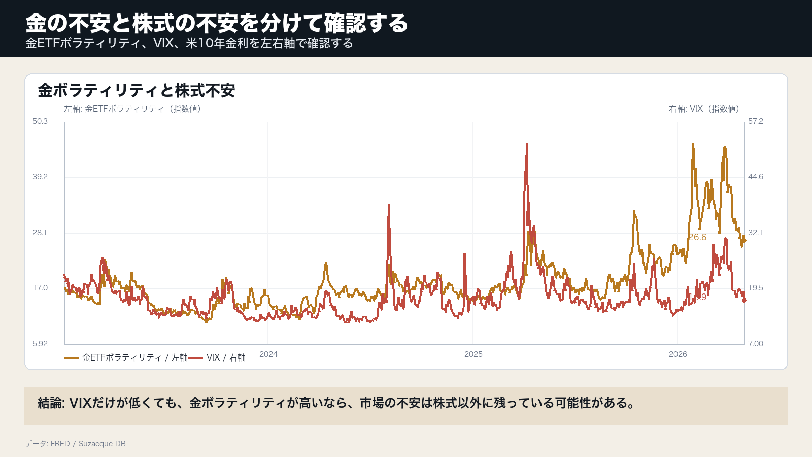 金ETFボラティリティ、VIX、米10年金利を示すグラフ