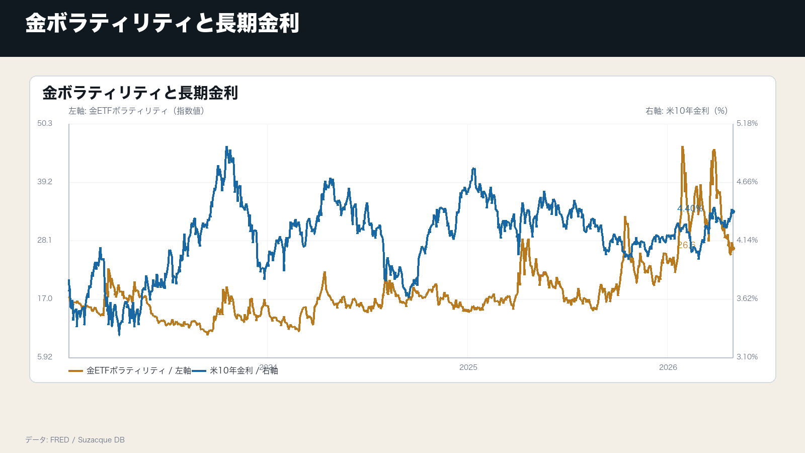 金ボラティリティは、株式不安とは別の避難需要を映し始めているの補助チャート: 金ボラティリティと長期金利