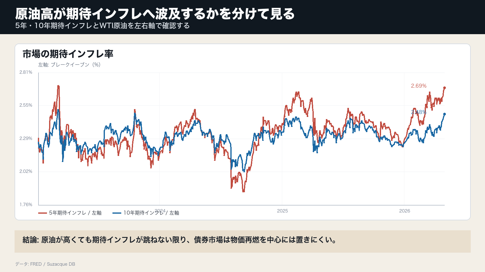 5年期待インフレ、10年期待インフレ、WTI原油を示すグラフ