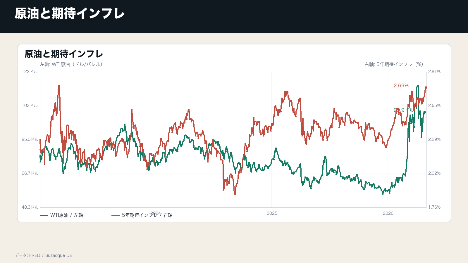 期待インフレは、原油高をまだ完全な物価再燃とは見ていないの補助チャート: 原油と期待インフレ