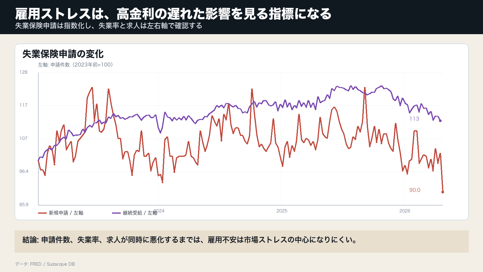 新規失業保険申請、継続受給、失業率、求人件数を示すグラフ