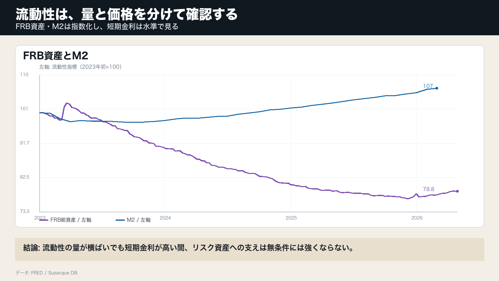 FRB総資産、M2、SOFR、実効FF金利、3カ月金利を示すグラフ