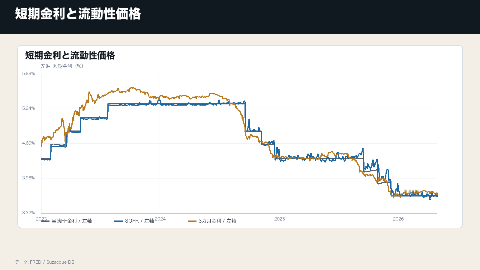 FRB資産とM2は、リスク資産を支える流動性の土台を示すの補助チャート: 短期金利と流動性価格