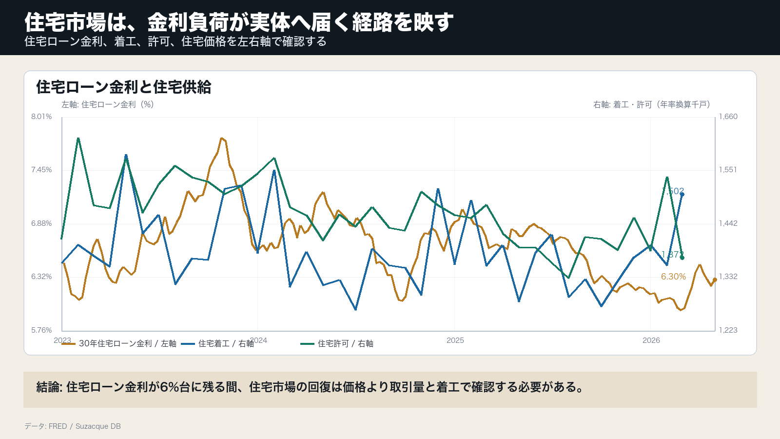 30年住宅ローン金利、住宅着工、住宅許可、住宅価格指数を示すグラフ