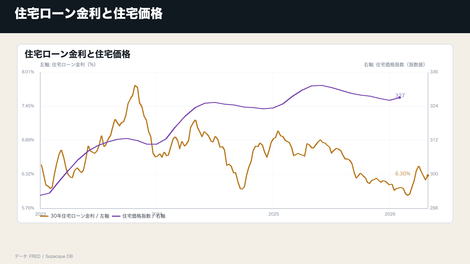 住宅市場は、6%台の住宅ローン金利をまだ重荷として抱えているの補助チャート: 住宅ローン金利と住宅価格
