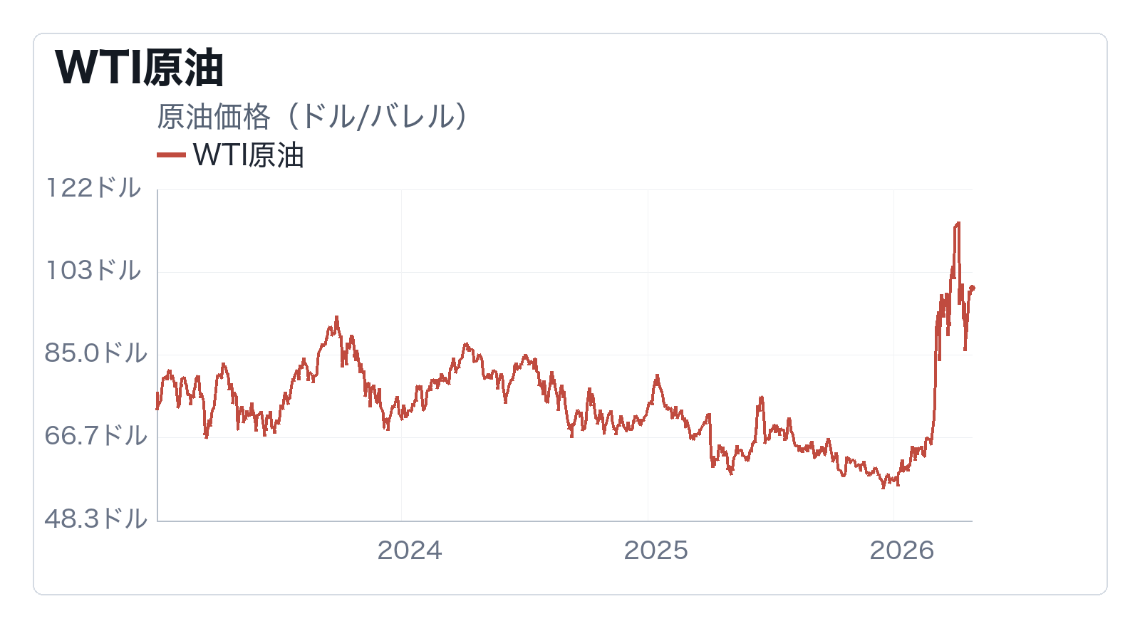 WTI原油、PCE、コアPCE、失業率、米10年金利を並べ、原油高とPCE上昇が利下げ期待を試す材料になることを示すグラフ