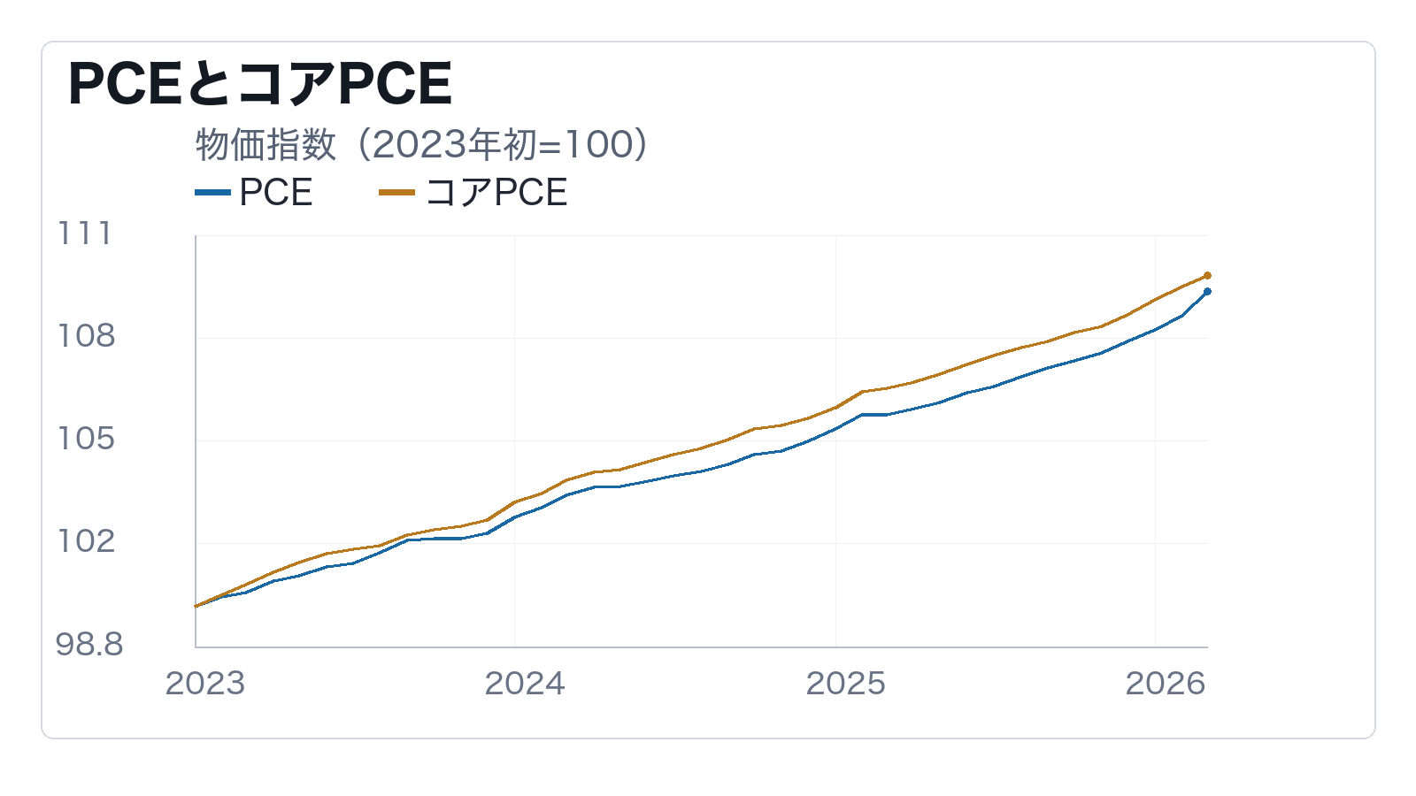 原油99ドルとPCE3.5%が利下げ期待を試すの補助チャート: PCEとコアPCE