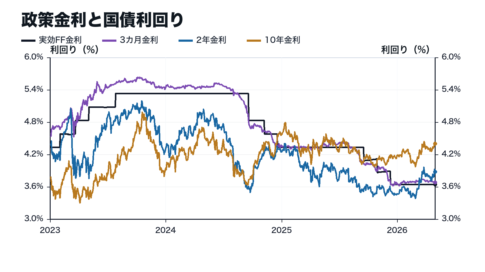 政策金利、3カ月金利、2年金利、10年金利を白背景で示す時系列グラフ