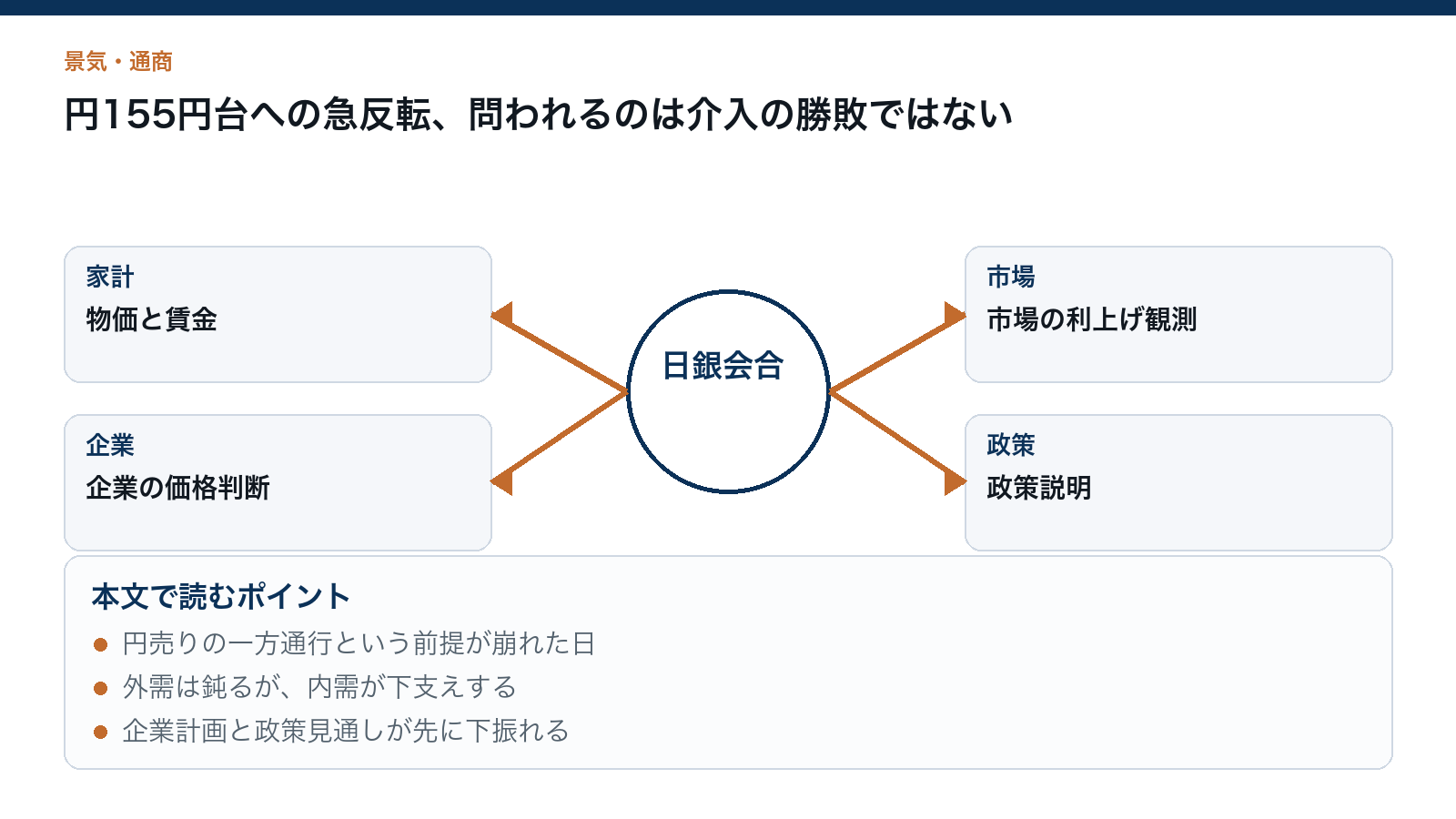 円155円台への急反転、問われるのは介入の勝敗ではないを読むための構造図