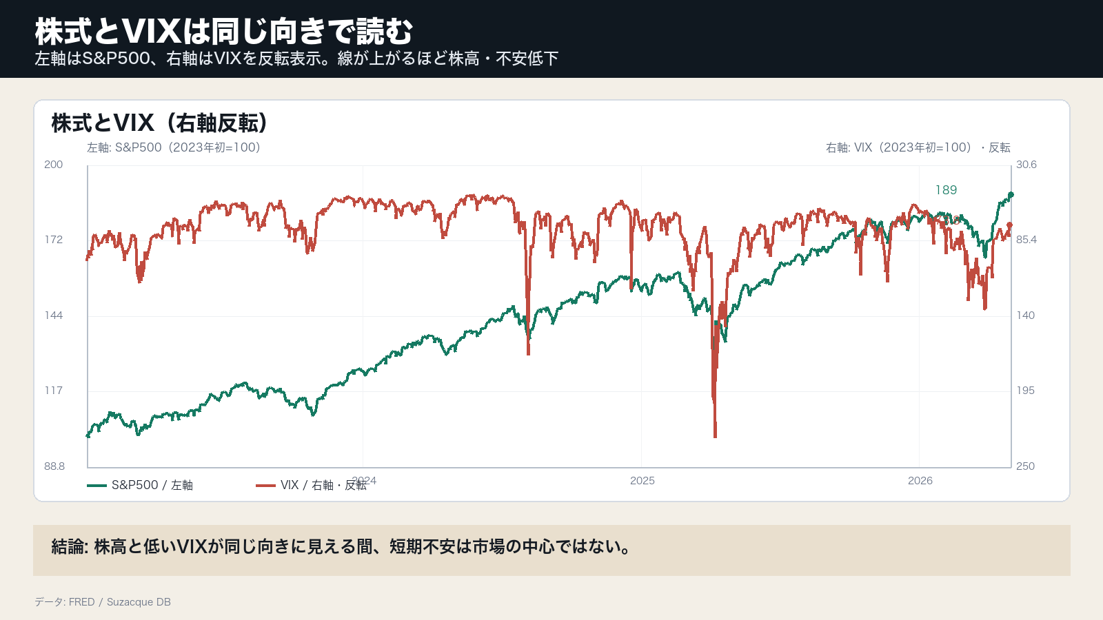 S&P500を左軸、VIXを右軸反転で示し、株高と低いボラティリティが同時に続いているかを読むグラフ