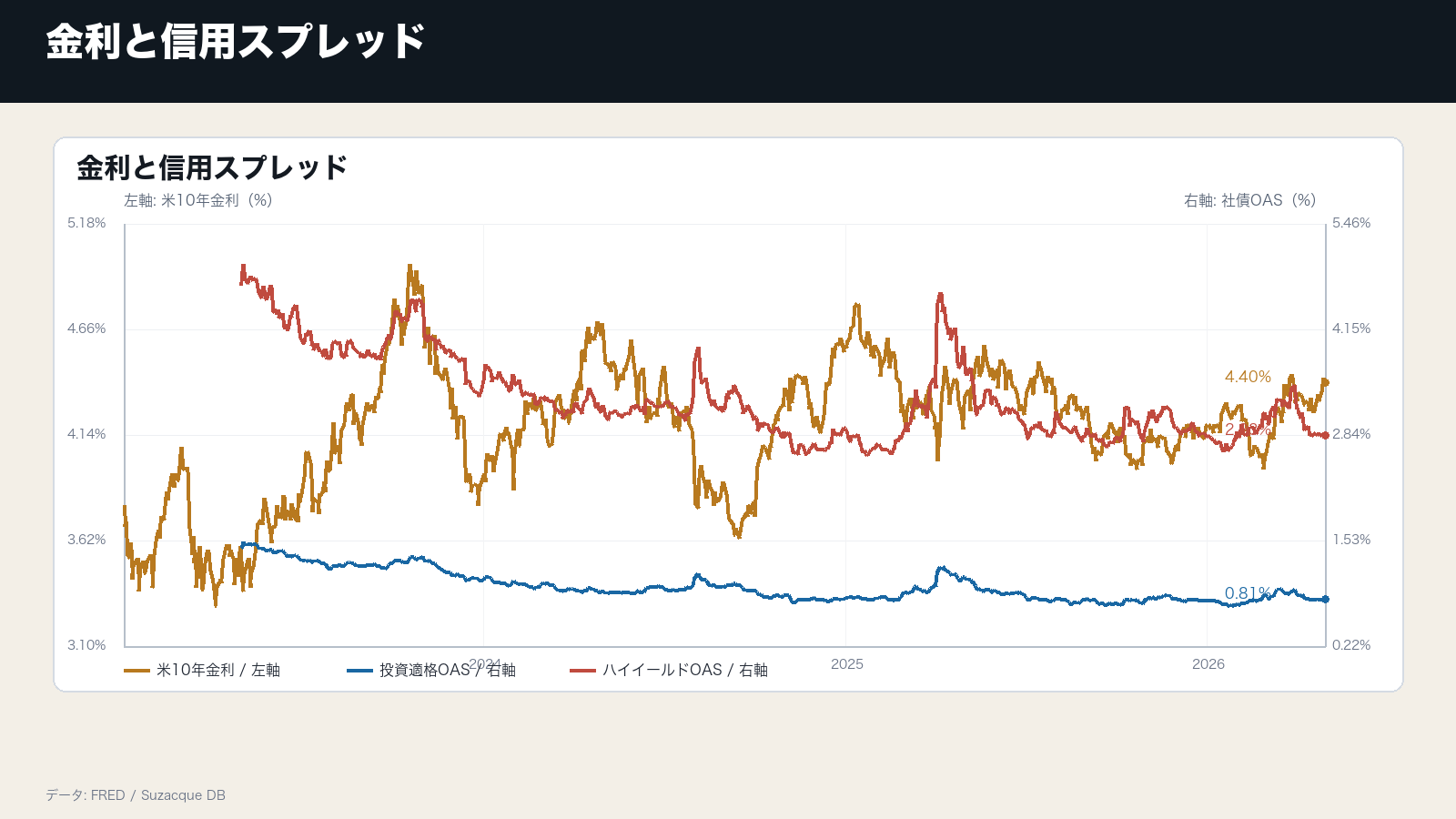 米10年金利を左軸、投資適格OASとハイイールドOASを右軸で示し、金利水準と信用不安のスケールを分けて読むグラフ