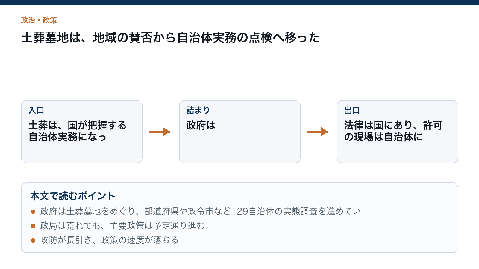 土葬墓地は、地域の賛否から自治体実務の点検へ移ったを読むための構造図