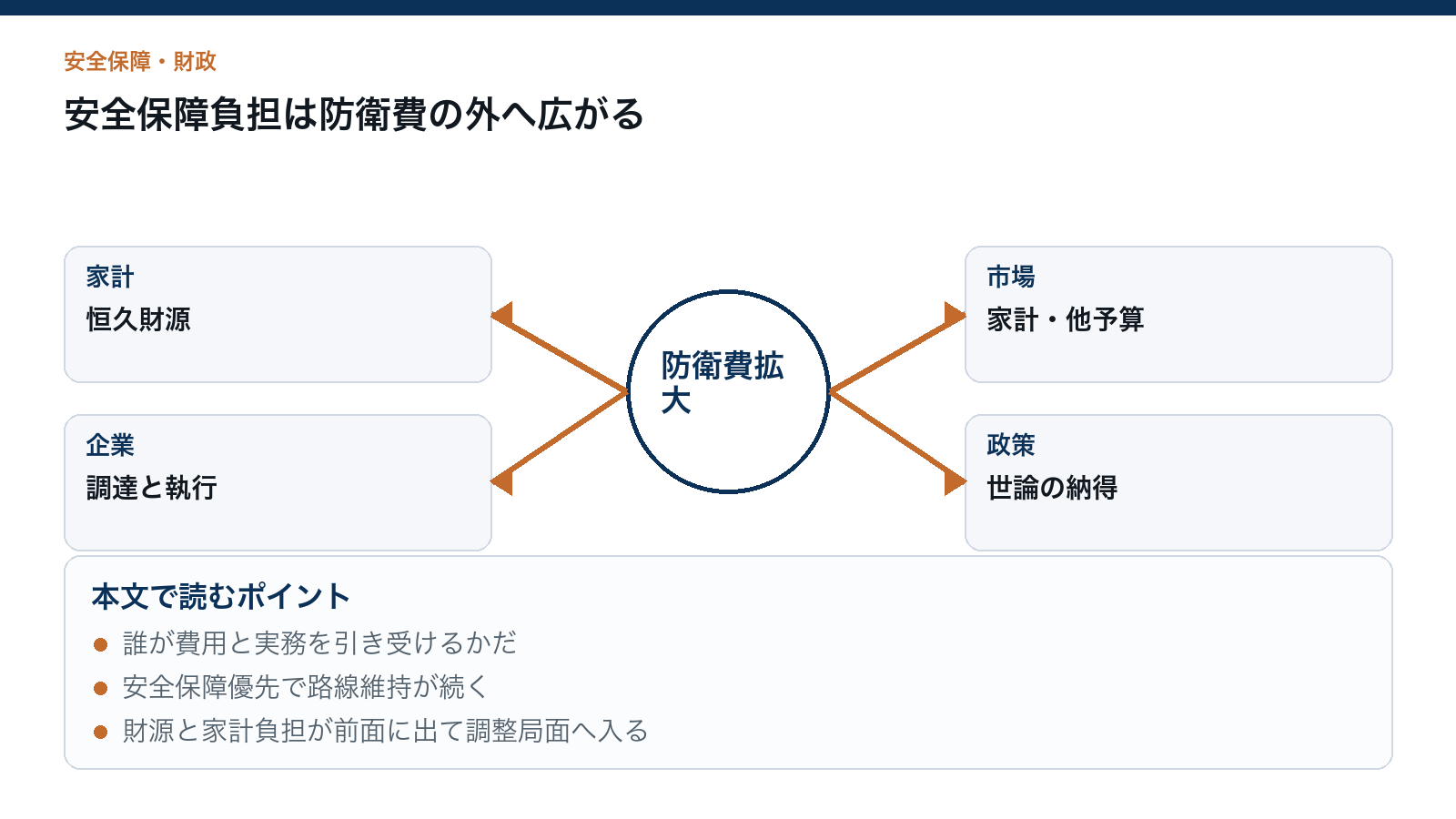 安全保障負担は防衛費の外へ広がるを読むための構造図